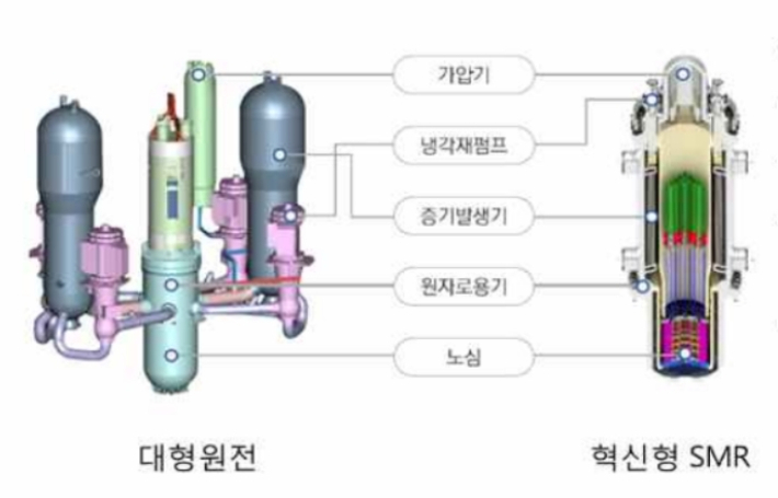 우리 정부가 개발 중인 혁신형 SMR 구조. 원자로 계통 주요 설비를 일체화 해 대형 배관을 없애면서 냉각제 상실 사고를 예방하고 원자로 건물을 축소할 수 있다. 원자로 모듈 전체의 공장 제작으로 현장 작업이 경감되고 제한된 발전소 부지 내에 다수의 원자로 모듈을 설치하기 용이하다. 한국수력원자력 제공