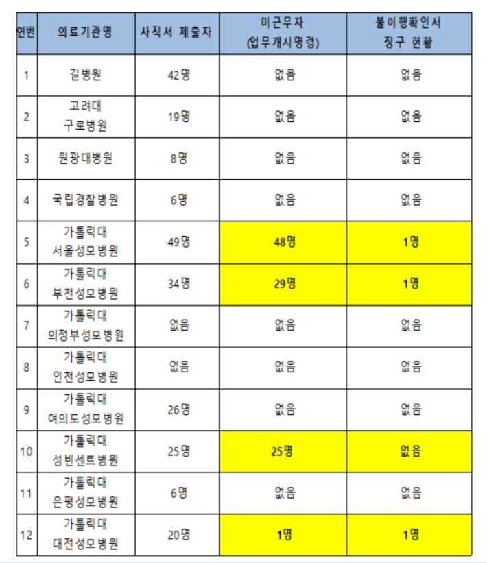 의사 집단행동 중앙사고수습본부 제공