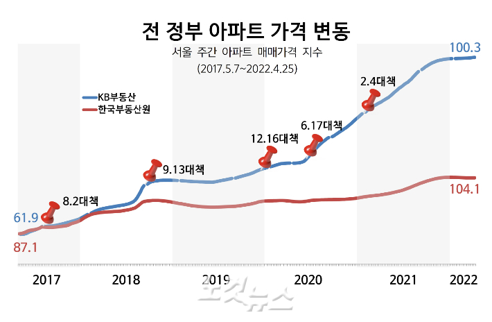 지난 정부 5년간 한국부동산원의 서울 아파트 가격지수 상승폭은 민간 통계치에 크게 못미치는 수준으로 나타났다. 각 기관 발표자료 재구성.