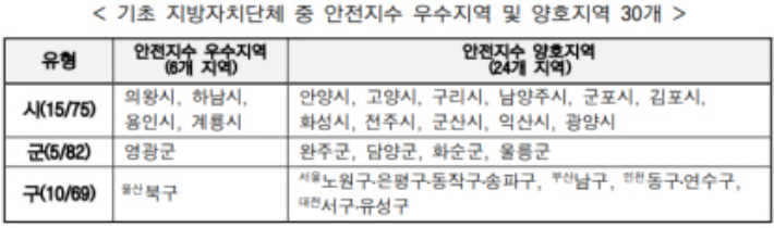 2023년 지역 안전지수 우수 및 양호지역. 행정안전부 제공