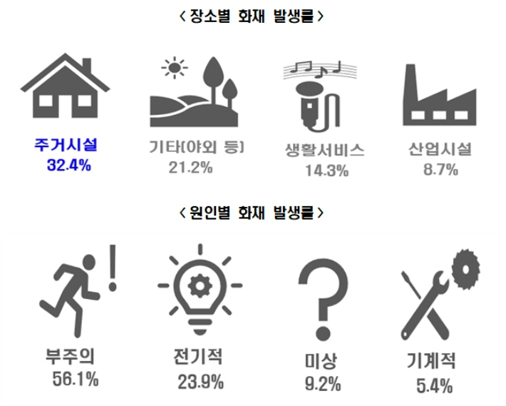 지난해 부산에서 발생한 화재 가운데 32.4%가 주거시설 화재로 집계됐다. 부산소방재난본부 제공