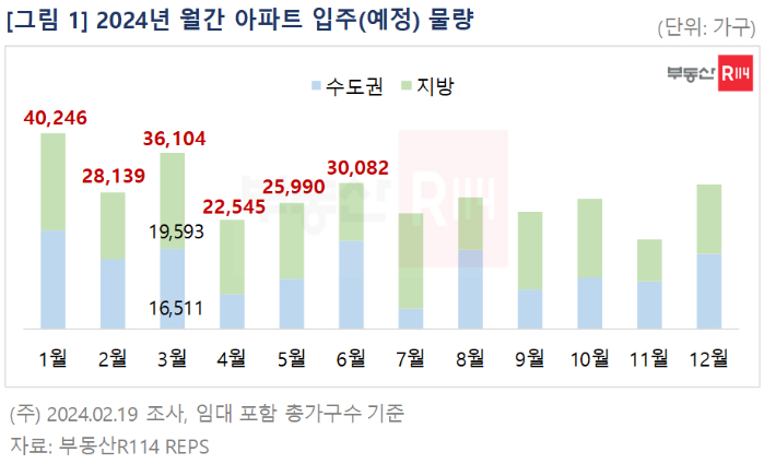 부동산R114 제공