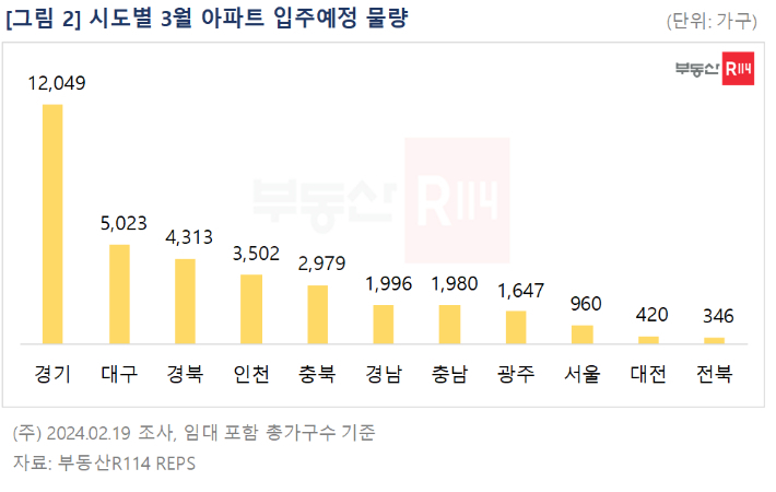 부동산R114 제공