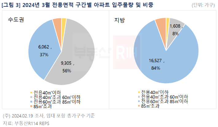 부동산R114 제공