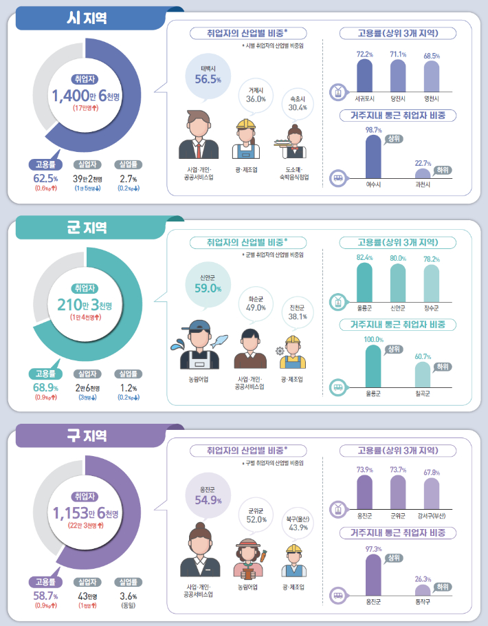 2023년 하반기 지역별고용조사 시군구 주요고용지표. 괄호는 전년 동기 대비 증감. 통계청 제공