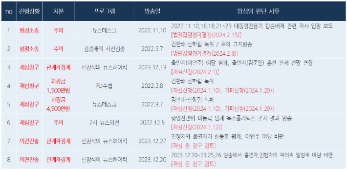 MBC 관련 방송심의위원회 주요 의결 현황. MBC 제공