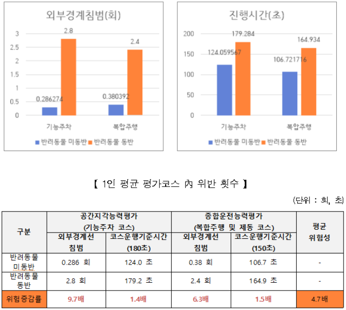 2024년 개인택시양수요건 교육 반려동물 미동반·동반 시 공간지각능력 및 종합운전능력 평가 결과. 한국교통안전공단