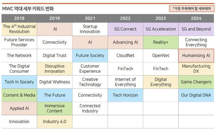  '미리 보는 MWC 2024'. 삼일PwC경영연구원 제공