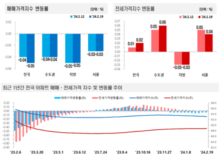 2월 3주(19일 기준) 전국 주간 아파트 가격. 한국부동산원 제공
