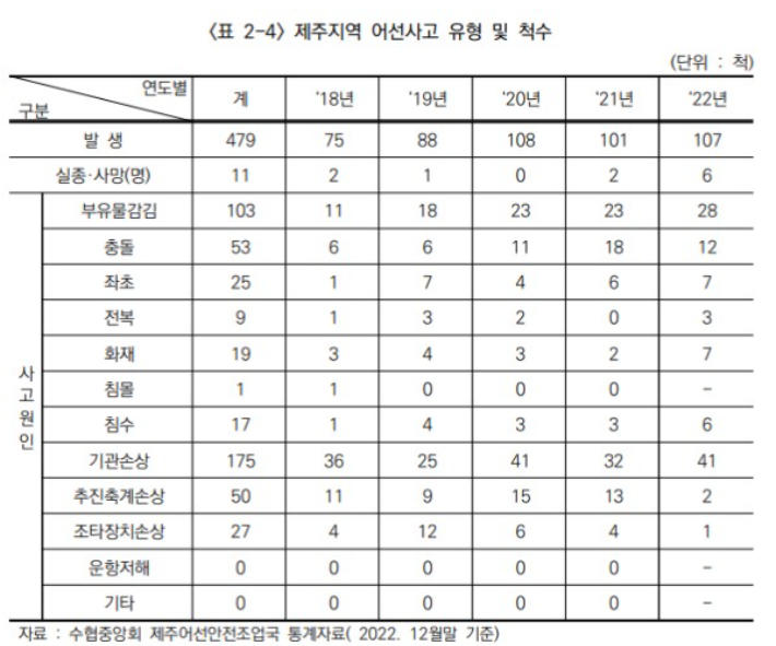 제주지역 어선사고 유형 및 척수. 제주연구원 제공