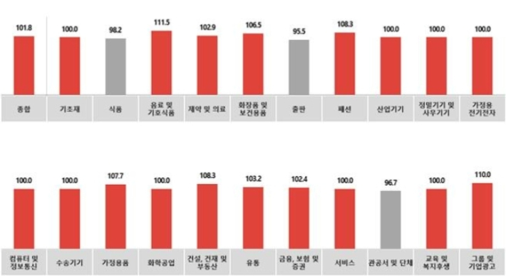 3월 광고경기전망지수. 코바코 제공