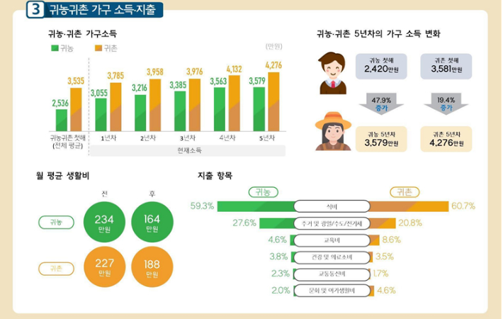 2023 귀농, 귀촌 실태조사 결과. 농식품부 제공