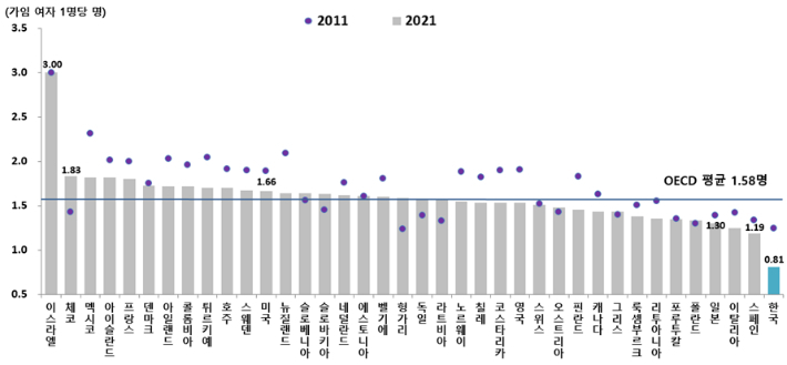 OECD 회원국 합계출산율 비교(2011, 2021년). OECD Family Database. 통계청 제공