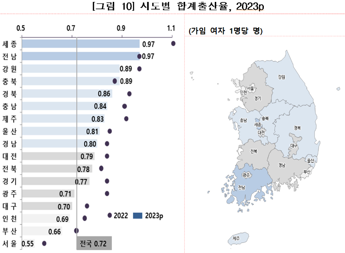 전남 합계출산율 '전국 1위'…광주 출생아수 감소율 '전국 최대'(종합)