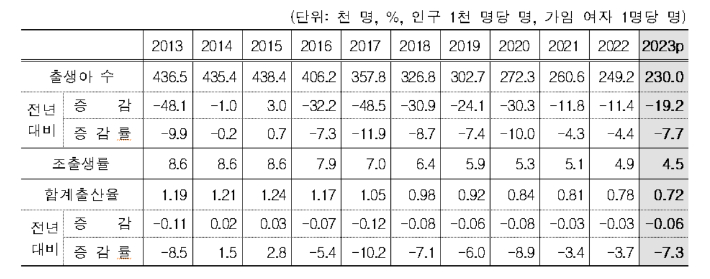 출생아 수 및 합계출산율 추이(2013~2023년). 통계청 제공