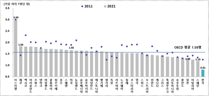 OECD 회원국의 합계출산율 비교(2011년, 2021년). 통계청 제공 