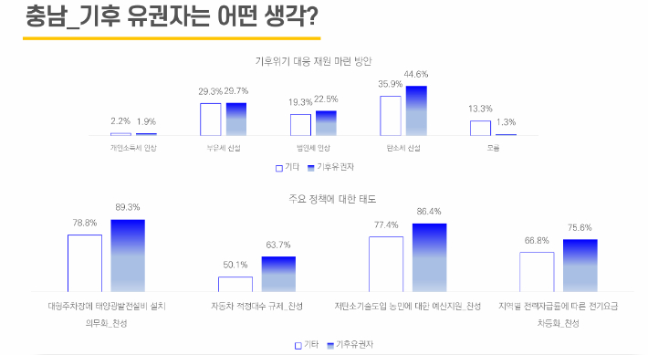 기후정치바람이 지난 21일 발표한 '2024총선 격전지와 기후유권자' 자료 중 충남에 해당하는 부분. 로컬에너지랩 제공 