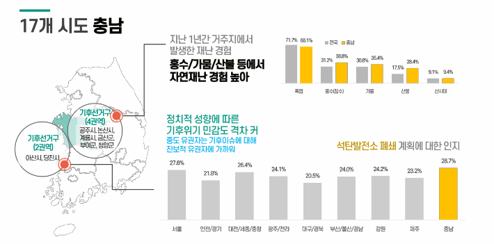 '17개 시·도별 기후인식의 특징' 가운데 충남 부분 . 로컬에너지랩 제공