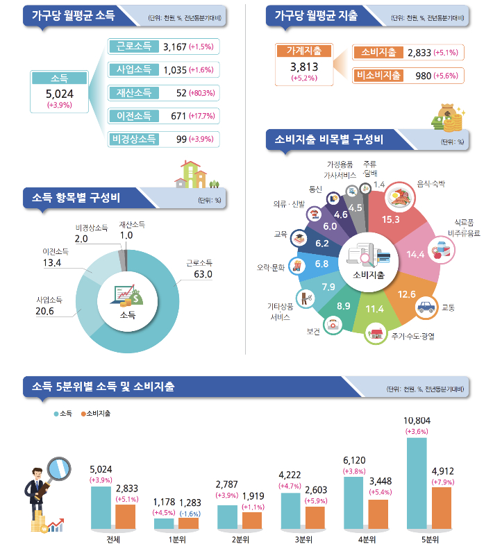 2023년 4분기 가계동향조사 결과. 통계청 제공