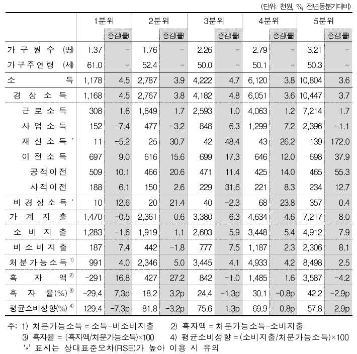 2023년 4분기 소득 5분위별 가계수지. 통계청 제공
