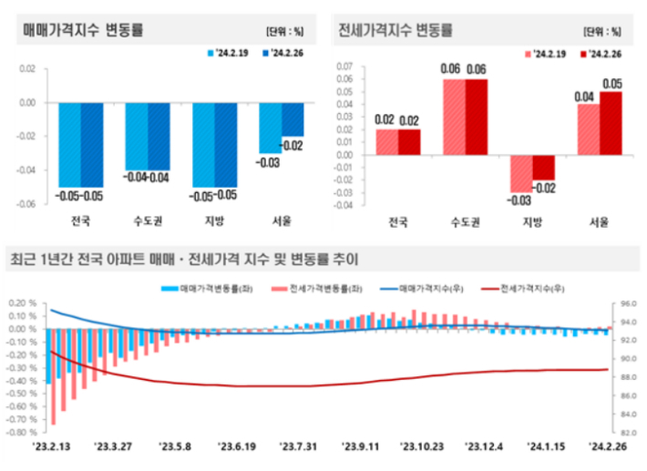 2024년 2월 4주(26일 기준) 전국 주간 아파트가격 동향. 한국부동산원 제공