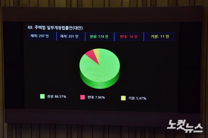 주택법 일부개정법률안 가결