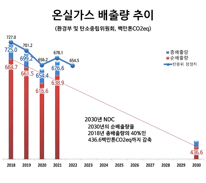 환경부 온실가스종합정보센터의 2021년까지 배출량 확정치와 탄소중립위원회의 2022년까지 잠정 추산치를 감안하면 우리나라의 온실가스 감축 수준은 2030년 NDC인 순배출 4억3660만톤 도달 경로에서 이탈해 있다. 각 기관 자료 재구성