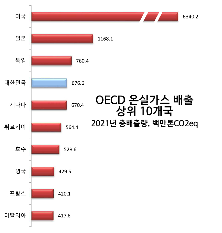 OECD 통계자료 재구성