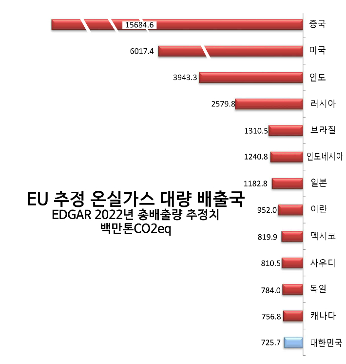 EU 배출량 데이터베이스(Emissions Database for Global Atmospheric Research) 통계자료 재구성