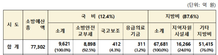 소방청 '2023년도 소방특별회계 총액'. 더불어민주당 송재호 의원실 제공 