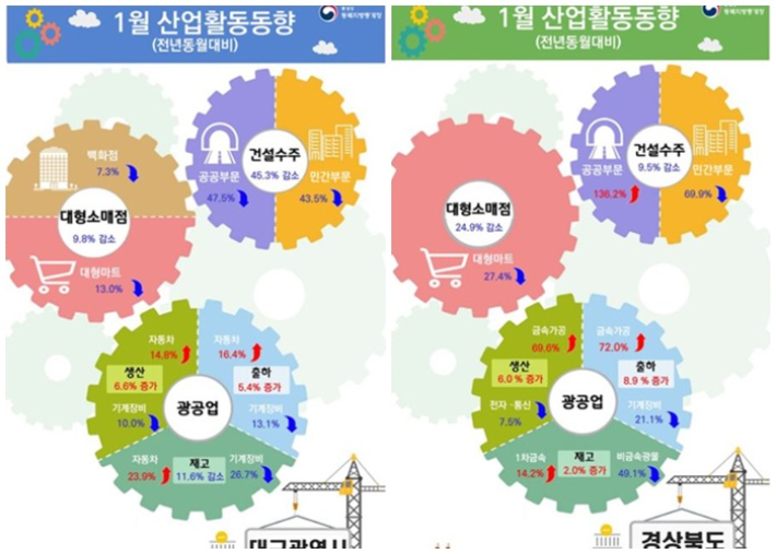 동북지방통계청 제공
