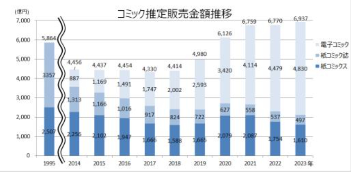 최근 10년간 일본 만화시장 판매 추정금액. 일본 전국출판협회·출판과학연구소 갈무리