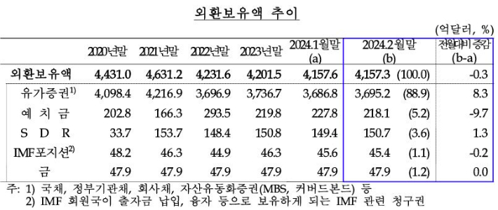 한국은행 제공