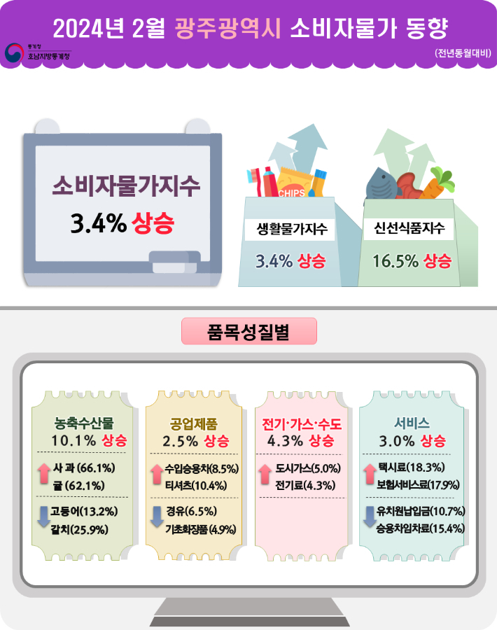 호남지방통계청 제공