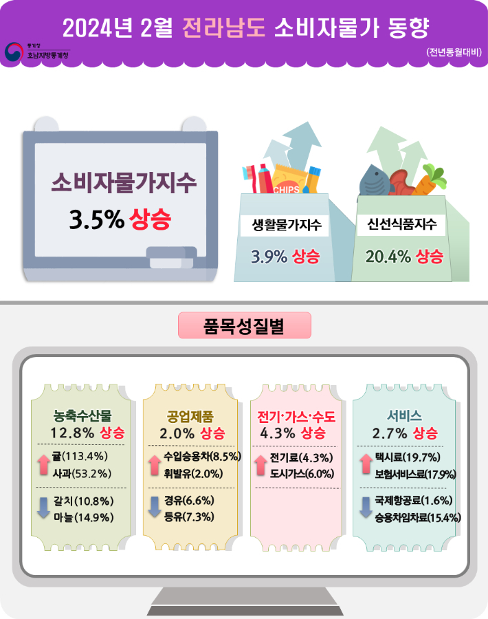 호남지방통계청 제공