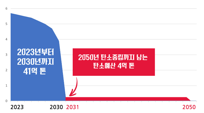 45억톤 탄소예산 가운데 2030년까지 41억톤이 소진되면 탄소중립까지 남는 탄소예산은 4억톤에 불과하다. 그린피스 제공