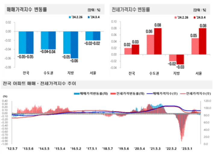 3월 1주(4일 기준) 전국 주간 아파트가격 동향. 한국부동산원 제공