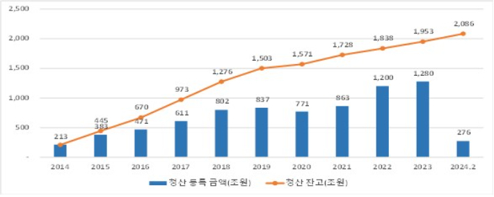 원화이자율스왑 청산 등록 금액과 잔고 추이. 한국거래소 제공