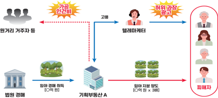 생계비·노후자금 노린 기획부동산 피해 사례. 국세청 제공