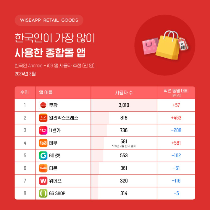 (출처: 와이즈앱)