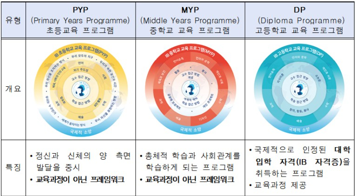 IB 프로그램에 대한 설명. 전북교육청 제공