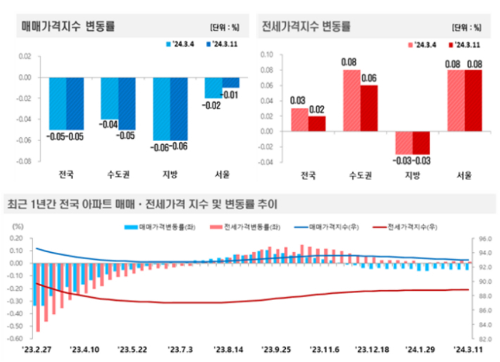 3월 2주(11일 기준) 전국 주간 아파트가격 동향. 한국부동산원 제공