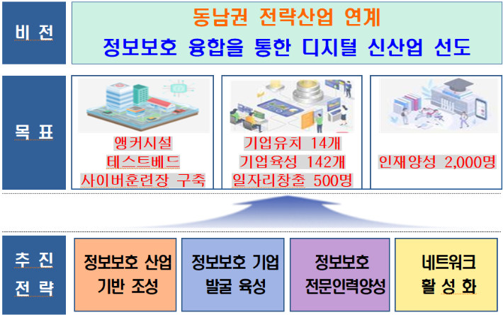 지역 거점 정보보호 클러스터 비전 및 목표(2023~2027년). 부산시 제공