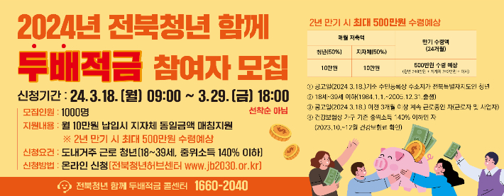 '전북청년 함께 두배적금'은 만기 시 본인 저축액 240만 원에 전북도 지원금 240만 원과 이자를 더해 총 500만 원을 수령할 수 있다. 전북도 제공