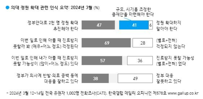 한국갤럽 제공