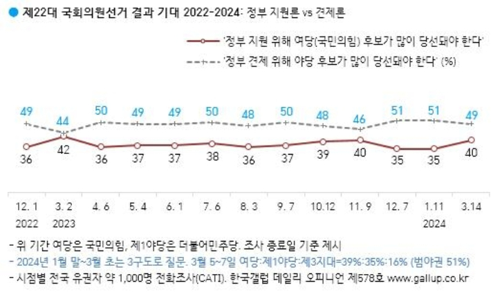 한국갤럽 제공