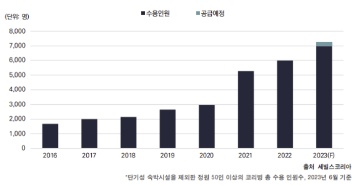 2016년~2023년 서울 코리빙 시설 공급 현황. 세빌스코리아 제공