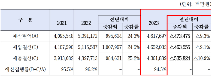 최근 3년간 세입·세출 결산 현황. 전북교육청 제공