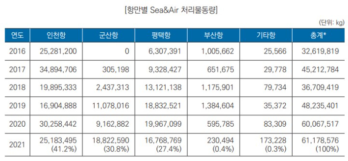 항만별 Sea&Air 처리 물동량. 전북 군산항은 30.8%로 경기 평택항의 27.4%보다 높다. 전북연구원 제공