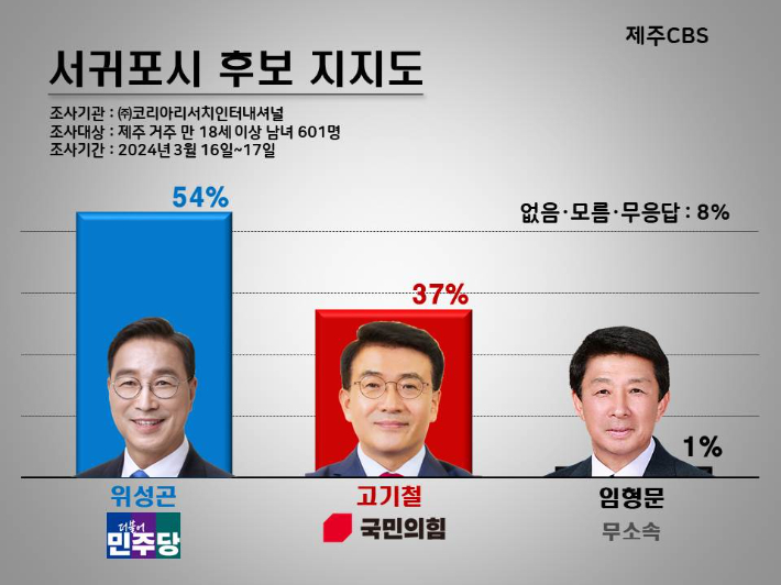 서귀포시 후보 지지도. 고상현 기자